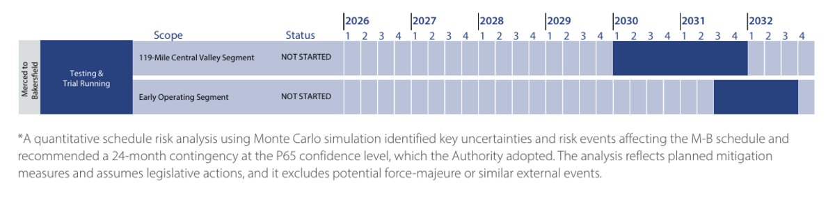 A graphic and footnote in the California High-Speed Rail Authority’s 2026 business plan shows its Central Valley segment is expected to be ready by September 2032. A 24-month contingency period extends the overall potential window for completion in the Central Valley to September 2034.